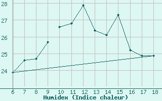 Courbe de l'humidex pour Cap Mele (It)