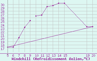 Courbe du refroidissement olien pour Gradacac