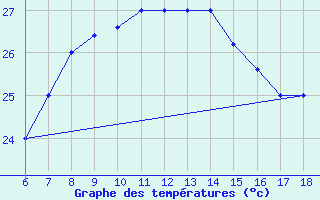 Courbe de tempratures pour Ustica