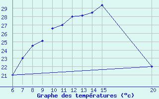 Courbe de tempratures pour Tuzla