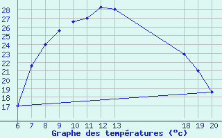 Courbe de tempratures pour Pazin