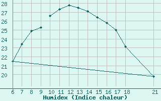 Courbe de l'humidex pour Kutahya