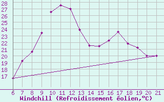 Courbe du refroidissement olien pour Niksic