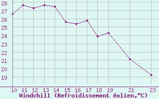 Courbe du refroidissement olien pour Sines / Montes Chaos