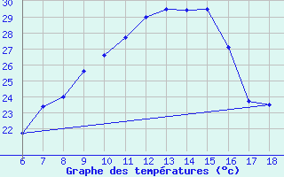 Courbe de tempratures pour Edirne