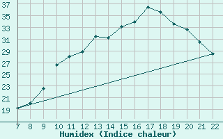 Courbe de l'humidex pour Doissat (24)