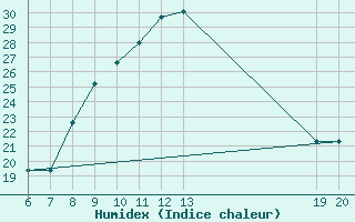 Courbe de l'humidex pour Livno