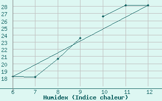 Courbe de l'humidex pour Sarzana / Luni