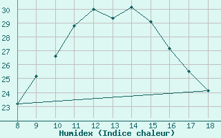 Courbe de l'humidex pour M. Calamita