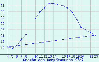 Courbe de tempratures pour Loja