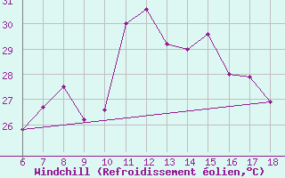 Courbe du refroidissement olien pour Cap Mele (It)