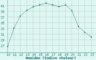 Courbe de l'humidex pour Afonsos Aeroporto