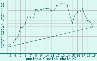 Courbe de l'humidex pour Ohrid