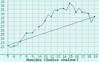 Courbe de l'humidex pour Madrid / Getafe