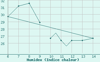 Courbe de l'humidex pour Piacenza