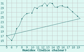 Courbe de l'humidex pour Valladolid / Villanubla