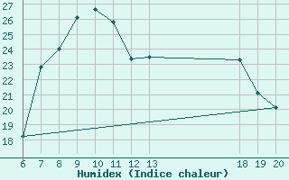 Courbe de l'humidex pour Parg