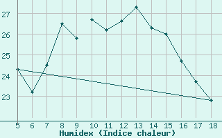 Courbe de l'humidex pour M. Calamita