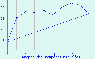 Courbe de tempratures pour Hopa