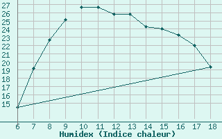 Courbe de l'humidex pour Ferrara