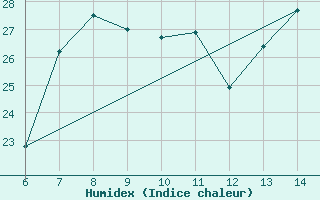 Courbe de l'humidex pour Sarzana / Luni