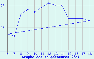 Courbe de tempratures pour Ordu