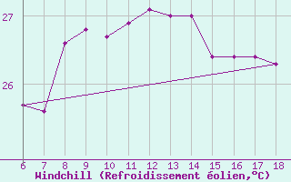 Courbe du refroidissement olien pour Ordu