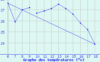 Courbe de tempratures pour Ordu