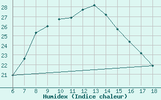 Courbe de l'humidex pour Yozgat