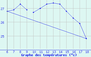 Courbe de tempratures pour Ordu