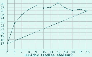 Courbe de l'humidex pour Latina