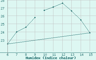 Courbe de l'humidex pour Rize