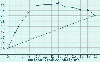 Courbe de l'humidex pour Ferrara