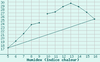 Courbe de l'humidex pour Ismailia