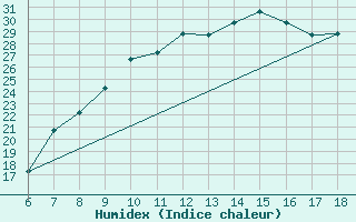 Courbe de l'humidex pour Murcia / Alcantarilla