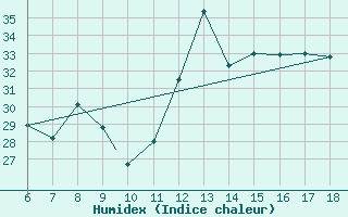 Courbe de l'humidex pour Cap Mele (It)