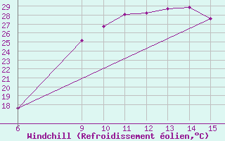 Courbe du refroidissement olien pour Morphou