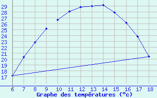 Courbe de tempratures pour Cankiri