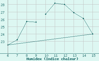 Courbe de l'humidex pour Bayburt