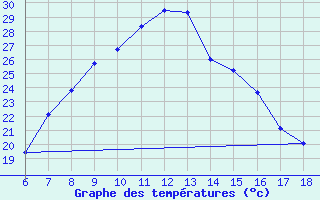 Courbe de tempratures pour Ardahan