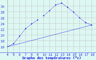 Courbe de tempratures pour Aydin