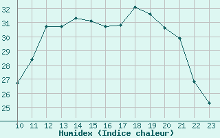 Courbe de l'humidex pour Champagne-sur-Seine (77)