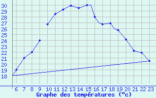 Courbe de tempratures pour Ansbach / Katterbach