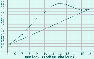 Courbe de l'humidex pour Ismailia