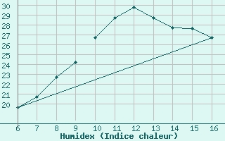 Courbe de l'humidex pour Ismailia