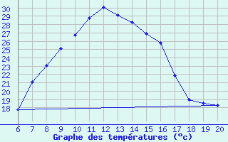 Courbe de tempratures pour Tuzla