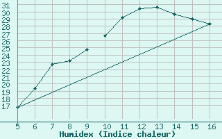 Courbe de l'humidex pour Ismailia