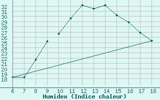 Courbe de l'humidex pour Murcia / Alcantarilla