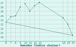 Courbe de l'humidex pour Parg