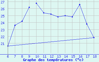 Courbe de tempratures pour Cap Mele (It)